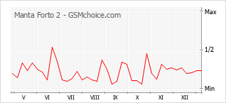 Diagramm der Poplularitätveränderungen von Manta Forto 2