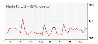 Popularity chart of Manta Forto 2
