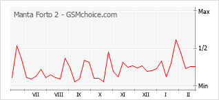 Grafico di modifiche della popolarità del telefono cellulare Manta Forto 2