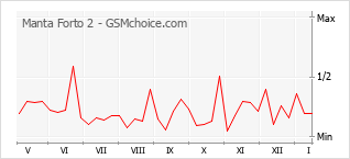 Populariteit van de telefoon: diagram Manta Forto 2