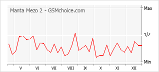 Diagramm der Poplularitätveränderungen von Manta Mezo 2