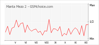 Popularity chart of Manta Mezo 2