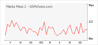 Gráfico de los cambios de popularidad Manta Mezo 2
