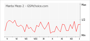 Grafico di modifiche della popolarità del telefono cellulare Manta Mezo 2