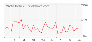 Populariteit van de telefoon: diagram Manta Mezo 2