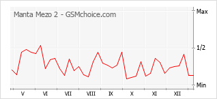 Traçar mudanças de populariedade do telemóvel Manta Mezo 2