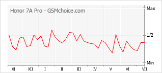 Popularity chart of Honor 7A Pro