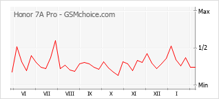 Gráfico de los cambios de popularidad Honor 7A Pro