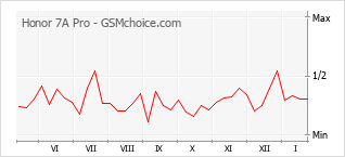 Grafico di modifiche della popolarità del telefono cellulare Honor 7A Pro