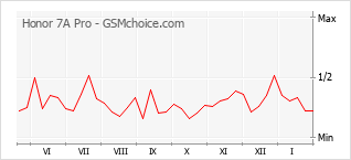 Populariteit van de telefoon: diagram Honor 7A Pro