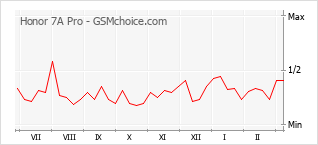 Диаграмма изменений популярности телефона Honor 7A Pro
