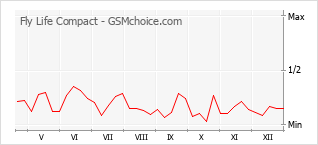 Gráfico de los cambios de popularidad Fly Life Compact