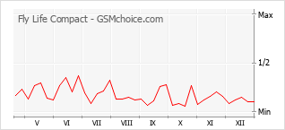 Grafico di modifiche della popolarità del telefono cellulare Fly Life Compact