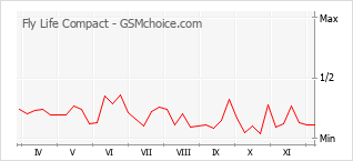 Диаграмма изменений популярности телефона Fly Life Compact