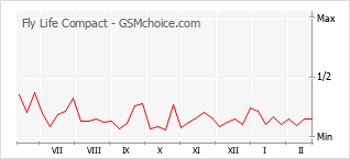 手机声望改变图表 Fly Life Compact