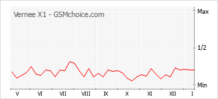 Popularity chart of Vernee X1
