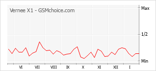 Gráfico de los cambios de popularidad Vernee X1