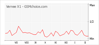 Le graphique de popularité de Vernee X1