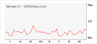 Grafico di modifiche della popolarità del telefono cellulare Vernee X1