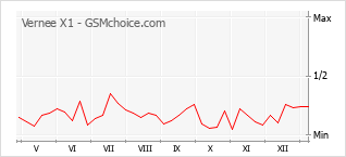 Populariteit van de telefoon: diagram Vernee X1