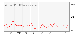 Диаграмма изменений популярности телефона Vernee X1