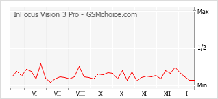 Popularity chart of InFocus Vision 3 Pro