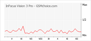 Grafico di modifiche della popolarità del telefono cellulare InFocus Vision 3 Pro