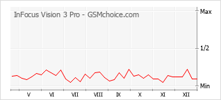 Populariteit van de telefoon: diagram InFocus Vision 3 Pro