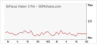 Traçar mudanças de populariedade do telemóvel InFocus Vision 3 Pro
