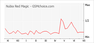 Popularity chart of Nubia Red Magic