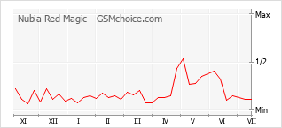 Le graphique de popularité de Nubia Red Magic