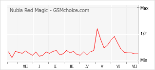 Grafico di modifiche della popolarità del telefono cellulare Nubia Red Magic