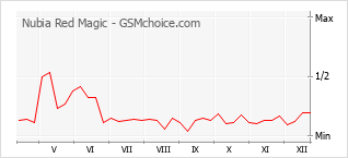 Populariteit van de telefoon: diagram Nubia Red Magic