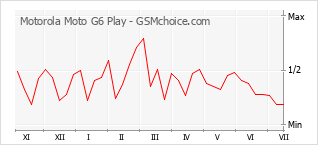 Popularity chart of Motorola Moto G6 Play