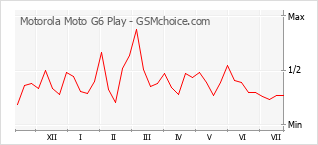 Gráfico de los cambios de popularidad Motorola Moto G6 Play