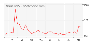 Diagramm der Poplularitätveränderungen von Nokia N95
