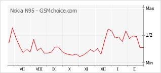 Popularity chart of Nokia N95