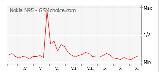 Gráfico de los cambios de popularidad Nokia N95