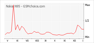 Le graphique de popularité de Nokia N95