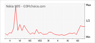 Grafico di modifiche della popolarità del telefono cellulare Nokia N95