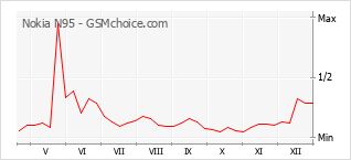 Populariteit van de telefoon: diagram Nokia N95