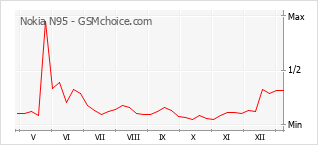 Traçar mudanças de populariedade do telemóvel Nokia N95