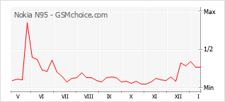 Диаграмма изменений популярности телефона Nokia N95