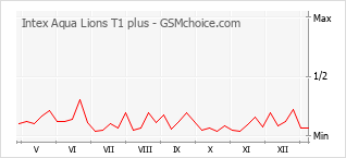 Diagramm der Poplularitätveränderungen von Intex Aqua Lions T1 plus