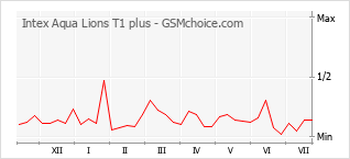 Popularity chart of Intex Aqua Lions T1 plus