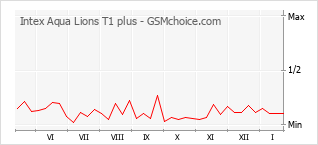 Grafico di modifiche della popolarità del telefono cellulare Intex Aqua Lions T1 plus