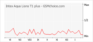 Traçar mudanças de populariedade do telemóvel Intex Aqua Lions T1 plus