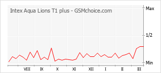Диаграмма изменений популярности телефона Intex Aqua Lions T1 plus