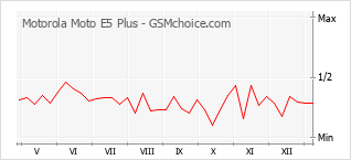 Diagramm der Poplularitätveränderungen von Motorola Moto E5 Plus