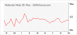 Gráfico de los cambios de popularidad Motorola Moto E5 Plus